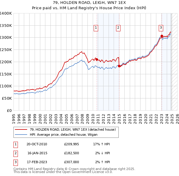 79, HOLDEN ROAD, LEIGH, WN7 1EX: Price paid vs HM Land Registry's House Price Index