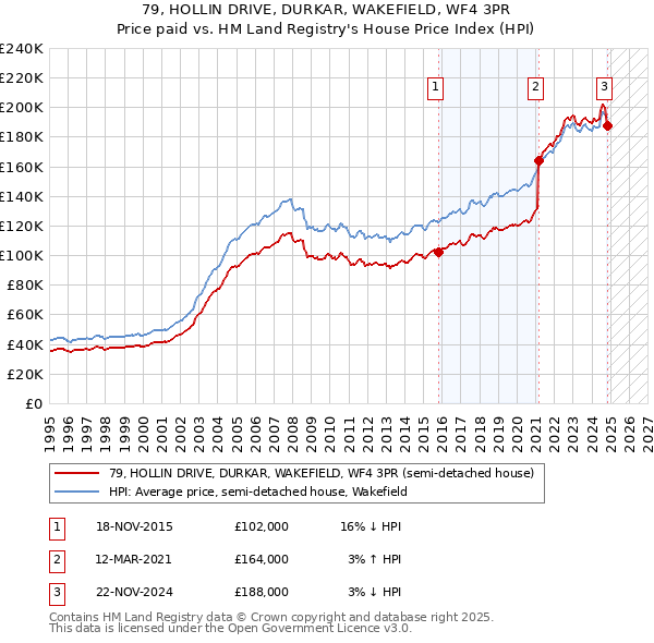 79, HOLLIN DRIVE, DURKAR, WAKEFIELD, WF4 3PR: Price paid vs HM Land Registry's House Price Index