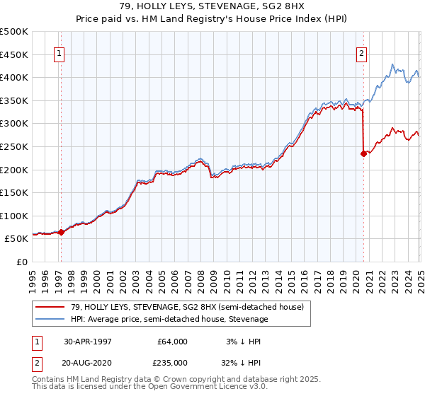 79, HOLLY LEYS, STEVENAGE, SG2 8HX: Price paid vs HM Land Registry's House Price Index