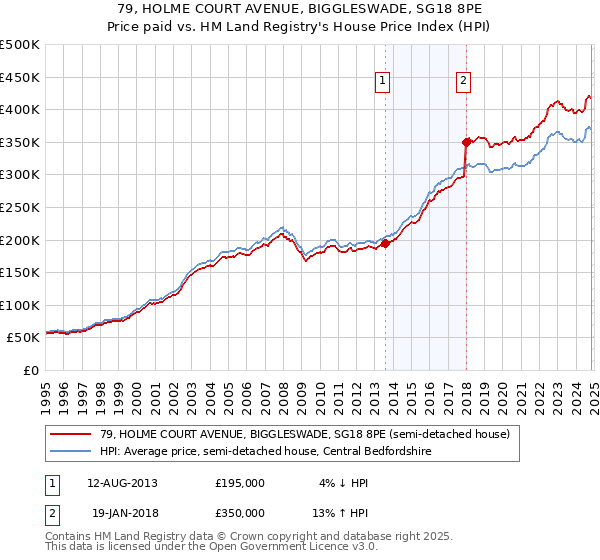 79, HOLME COURT AVENUE, BIGGLESWADE, SG18 8PE: Price paid vs HM Land Registry's House Price Index