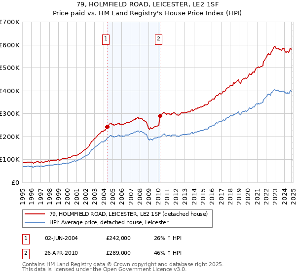 79, HOLMFIELD ROAD, LEICESTER, LE2 1SF: Price paid vs HM Land Registry's House Price Index