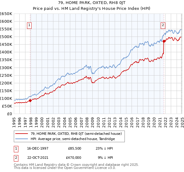 79, HOME PARK, OXTED, RH8 0JT: Price paid vs HM Land Registry's House Price Index