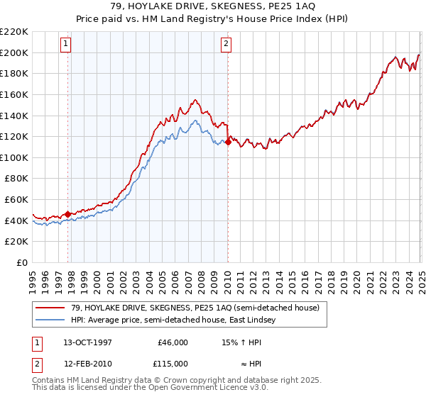 79, HOYLAKE DRIVE, SKEGNESS, PE25 1AQ: Price paid vs HM Land Registry's House Price Index