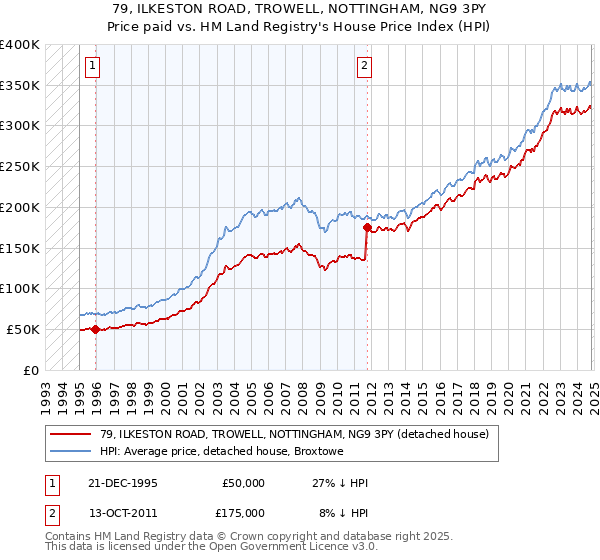 79, ILKESTON ROAD, TROWELL, NOTTINGHAM, NG9 3PY: Price paid vs HM Land Registry's House Price Index