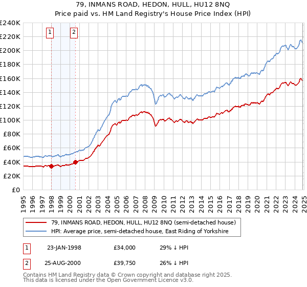 79, INMANS ROAD, HEDON, HULL, HU12 8NQ: Price paid vs HM Land Registry's House Price Index