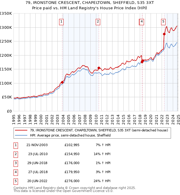 79, IRONSTONE CRESCENT, CHAPELTOWN, SHEFFIELD, S35 3XT: Price paid vs HM Land Registry's House Price Index