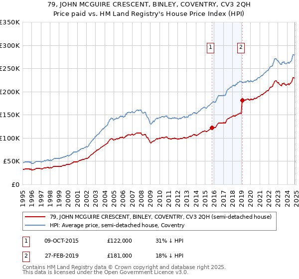 79, JOHN MCGUIRE CRESCENT, BINLEY, COVENTRY, CV3 2QH: Price paid vs HM Land Registry's House Price Index