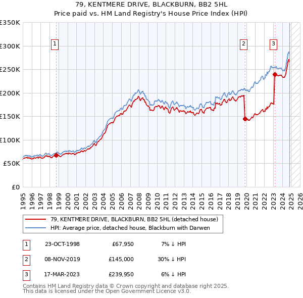 79, KENTMERE DRIVE, BLACKBURN, BB2 5HL: Price paid vs HM Land Registry's House Price Index