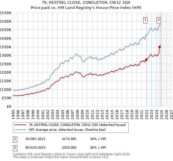 79, KESTREL CLOSE, CONGLETON, CW12 3QX: Price paid vs HM Land Registry's House Price Index