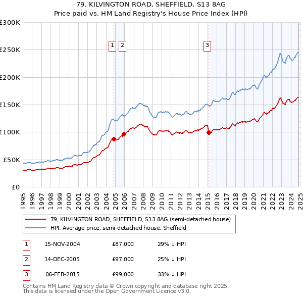 79, KILVINGTON ROAD, SHEFFIELD, S13 8AG: Price paid vs HM Land Registry's House Price Index