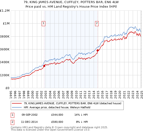 79, KING JAMES AVENUE, CUFFLEY, POTTERS BAR, EN6 4LW: Price paid vs HM Land Registry's House Price Index