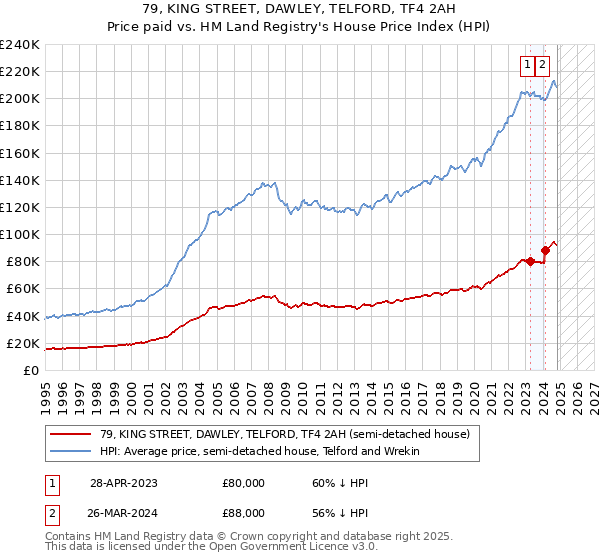 79, KING STREET, DAWLEY, TELFORD, TF4 2AH: Price paid vs HM Land Registry's House Price Index