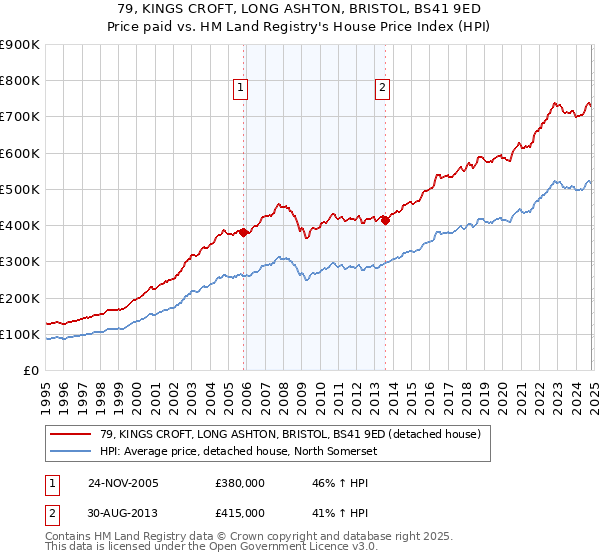 79, KINGS CROFT, LONG ASHTON, BRISTOL, BS41 9ED: Price paid vs HM Land Registry's House Price Index