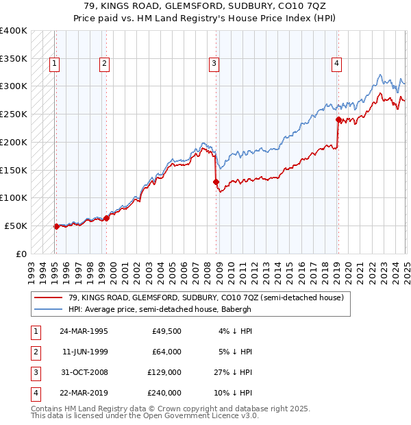 79, KINGS ROAD, GLEMSFORD, SUDBURY, CO10 7QZ: Price paid vs HM Land Registry's House Price Index