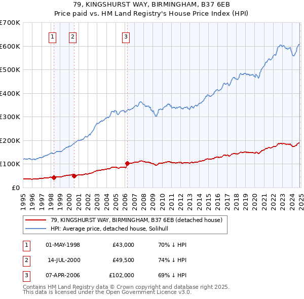 79, KINGSHURST WAY, BIRMINGHAM, B37 6EB: Price paid vs HM Land Registry's House Price Index