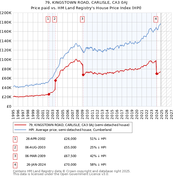 79, KINGSTOWN ROAD, CARLISLE, CA3 0AJ: Price paid vs HM Land Registry's House Price Index