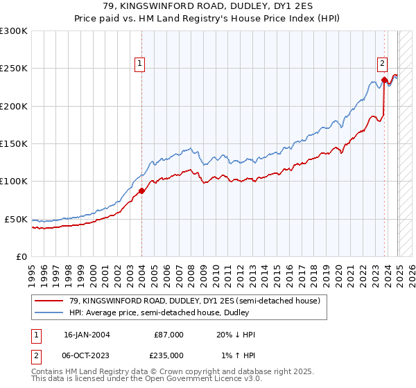 79, KINGSWINFORD ROAD, DUDLEY, DY1 2ES: Price paid vs HM Land Registry's House Price Index