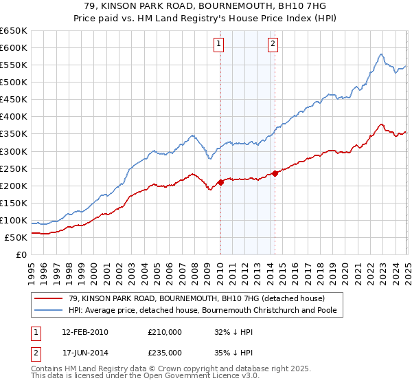 79, KINSON PARK ROAD, BOURNEMOUTH, BH10 7HG: Price paid vs HM Land Registry's House Price Index