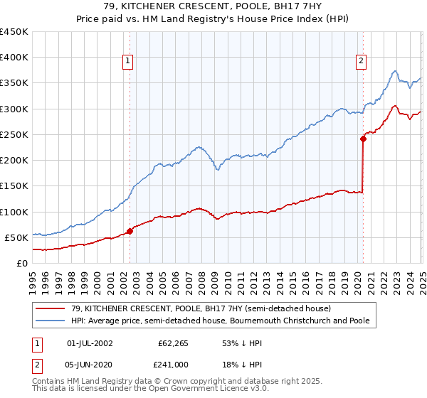 79, KITCHENER CRESCENT, POOLE, BH17 7HY: Price paid vs HM Land Registry's House Price Index