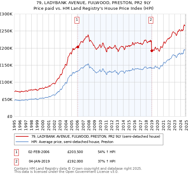 79, LADYBANK AVENUE, FULWOOD, PRESTON, PR2 9LY: Price paid vs HM Land Registry's House Price Index