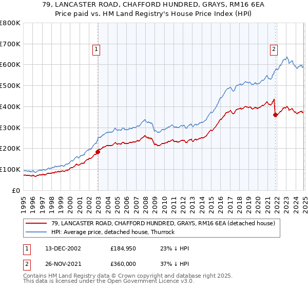 79, LANCASTER ROAD, CHAFFORD HUNDRED, GRAYS, RM16 6EA: Price paid vs HM Land Registry's House Price Index