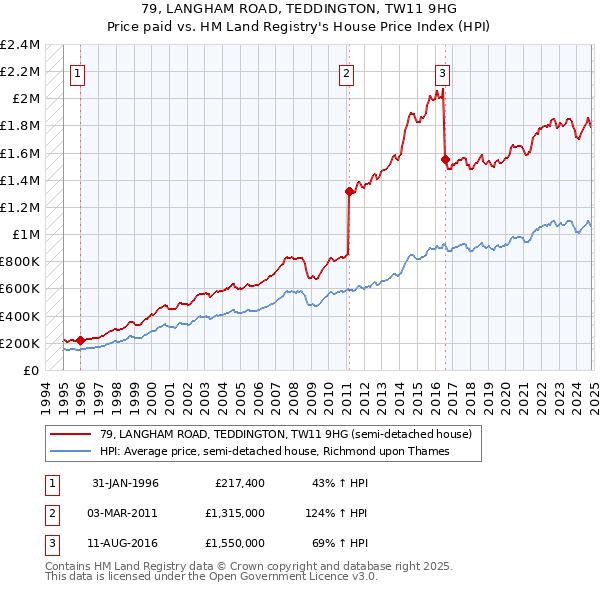 79, LANGHAM ROAD, TEDDINGTON, TW11 9HG: Price paid vs HM Land Registry's House Price Index