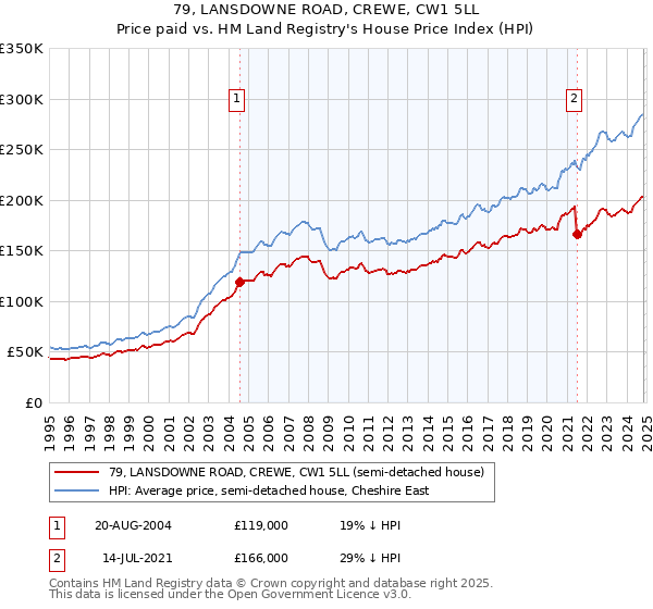 79, LANSDOWNE ROAD, CREWE, CW1 5LL: Price paid vs HM Land Registry's House Price Index