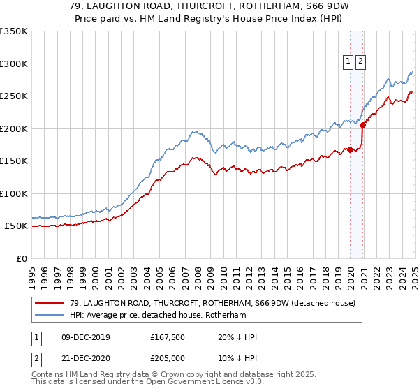 79, LAUGHTON ROAD, THURCROFT, ROTHERHAM, S66 9DW: Price paid vs HM Land Registry's House Price Index