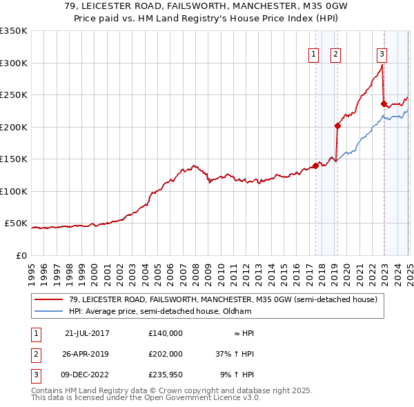 79, LEICESTER ROAD, FAILSWORTH, MANCHESTER, M35 0GW: Price paid vs HM Land Registry's House Price Index