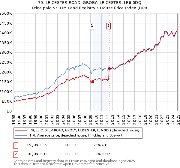 79, LEICESTER ROAD, GROBY, LEICESTER, LE6 0DQ: Price paid vs HM Land Registry's House Price Index