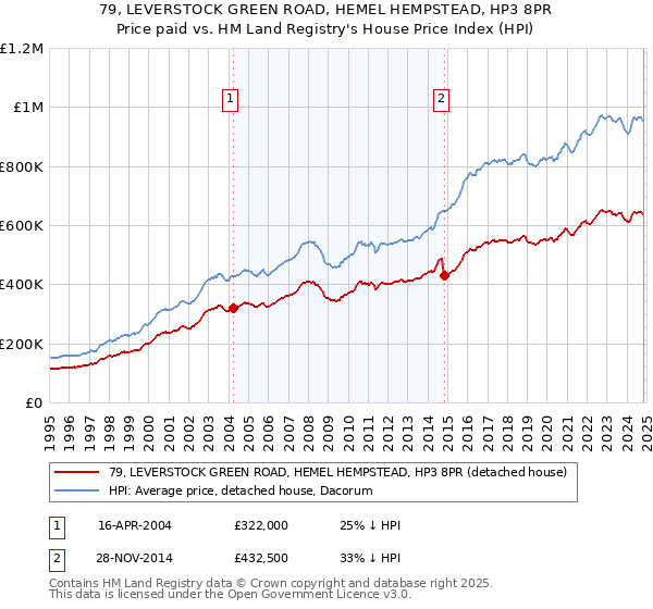 79, LEVERSTOCK GREEN ROAD, HEMEL HEMPSTEAD, HP3 8PR: Price paid vs HM Land Registry's House Price Index