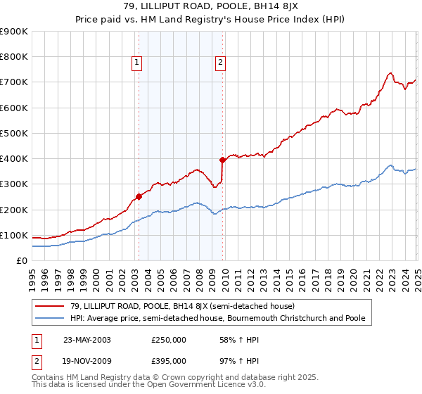 79, LILLIPUT ROAD, POOLE, BH14 8JX: Price paid vs HM Land Registry's House Price Index