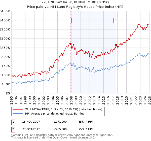 79, LINDSAY PARK, BURNLEY, BB10 3SQ: Price paid vs HM Land Registry's House Price Index