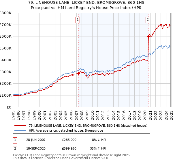 79, LINEHOUSE LANE, LICKEY END, BROMSGROVE, B60 1HS: Price paid vs HM Land Registry's House Price Index