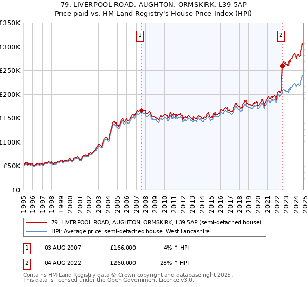 79, LIVERPOOL ROAD, AUGHTON, ORMSKIRK, L39 5AP: Price paid vs HM Land Registry's House Price Index