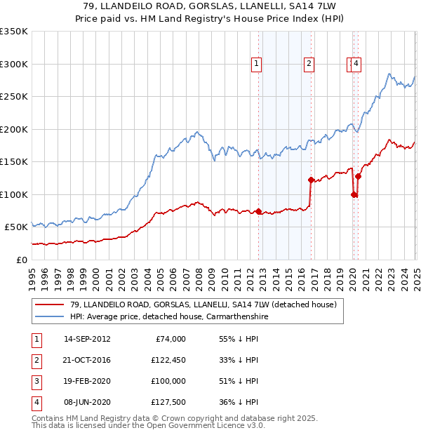 79, LLANDEILO ROAD, GORSLAS, LLANELLI, SA14 7LW: Price paid vs HM Land Registry's House Price Index