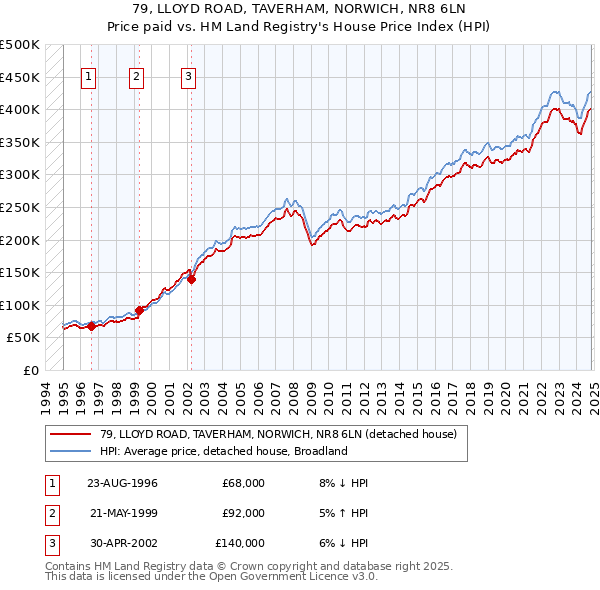 79, LLOYD ROAD, TAVERHAM, NORWICH, NR8 6LN: Price paid vs HM Land Registry's House Price Index