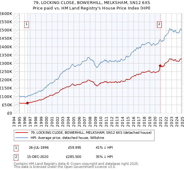 79, LOCKING CLOSE, BOWERHILL, MELKSHAM, SN12 6XS: Price paid vs HM Land Registry's House Price Index