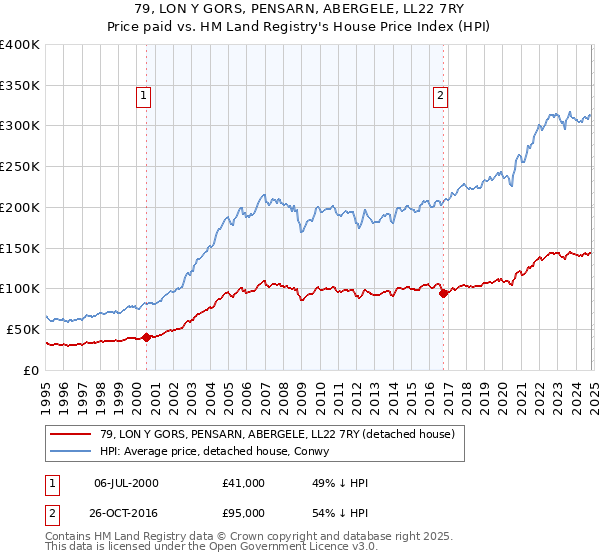 79, LON Y GORS, PENSARN, ABERGELE, LL22 7RY: Price paid vs HM Land Registry's House Price Index