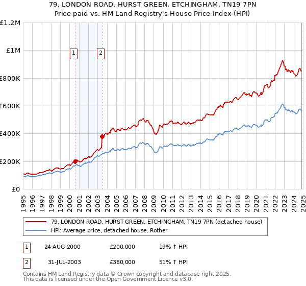 79, LONDON ROAD, HURST GREEN, ETCHINGHAM, TN19 7PN: Price paid vs HM Land Registry's House Price Index