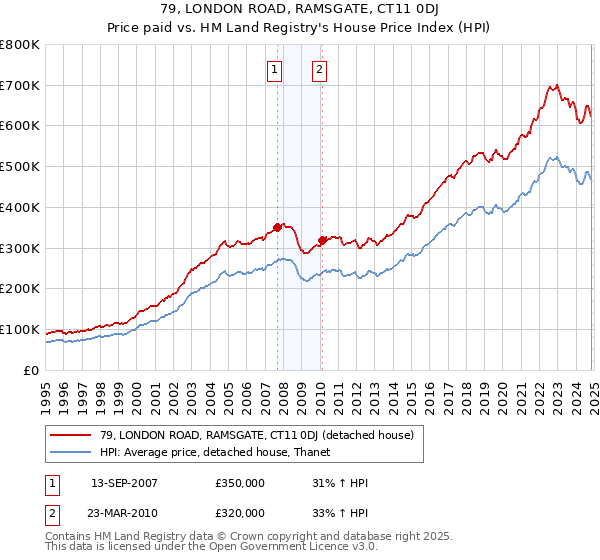 79, LONDON ROAD, RAMSGATE, CT11 0DJ: Price paid vs HM Land Registry's House Price Index