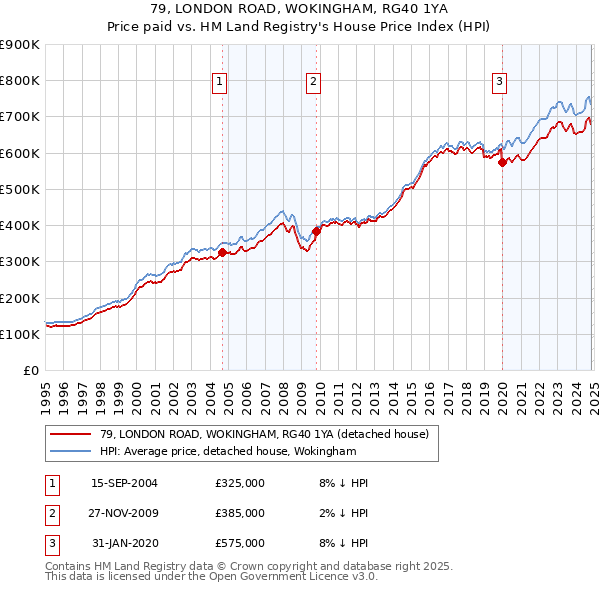 79, LONDON ROAD, WOKINGHAM, RG40 1YA: Price paid vs HM Land Registry's House Price Index