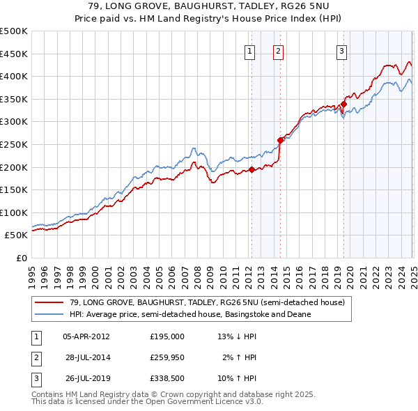 79, LONG GROVE, BAUGHURST, TADLEY, RG26 5NU: Price paid vs HM Land Registry's House Price Index