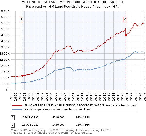 79, LONGHURST LANE, MARPLE BRIDGE, STOCKPORT, SK6 5AH: Price paid vs HM Land Registry's House Price Index