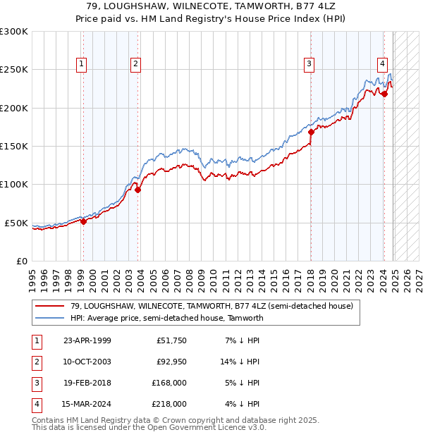 79, LOUGHSHAW, WILNECOTE, TAMWORTH, B77 4LZ: Price paid vs HM Land Registry's House Price Index