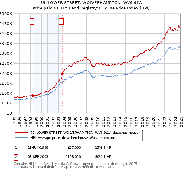 79, LOWER STREET, WOLVERHAMPTON, WV6 9LW: Price paid vs HM Land Registry's House Price Index