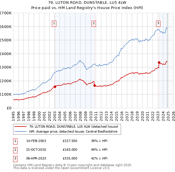 79, LUTON ROAD, DUNSTABLE, LU5 4LW: Price paid vs HM Land Registry's House Price Index