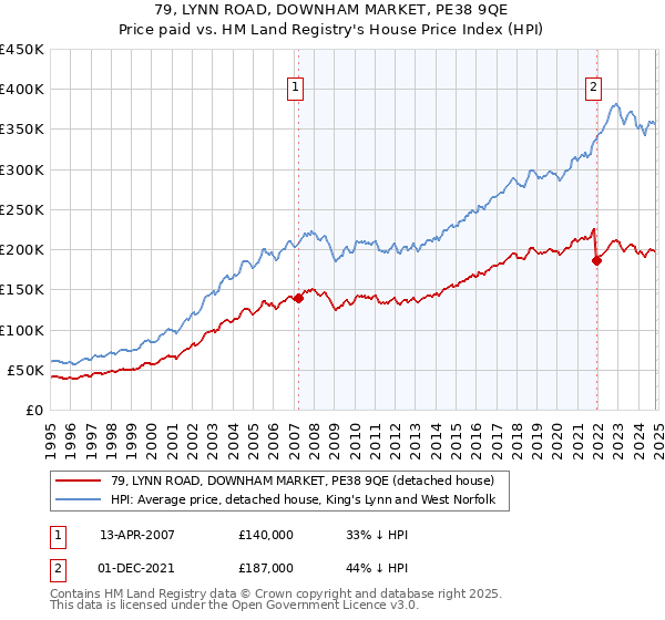 79, LYNN ROAD, DOWNHAM MARKET, PE38 9QE: Price paid vs HM Land Registry's House Price Index