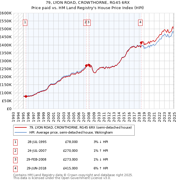 79, LYON ROAD, CROWTHORNE, RG45 6RX: Price paid vs HM Land Registry's House Price Index