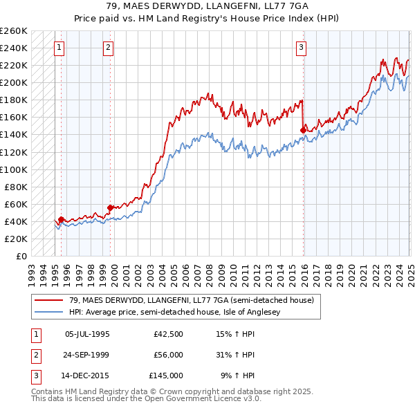 79, MAES DERWYDD, LLANGEFNI, LL77 7GA: Price paid vs HM Land Registry's House Price Index